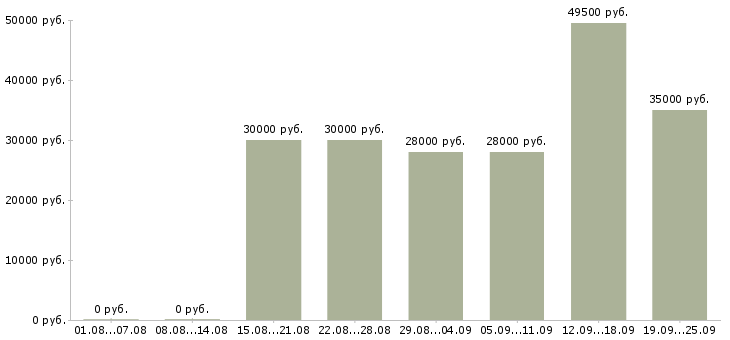 Вакансии менеджер по продажам в компанию в Сыктывкаре - Медиана зарплат менеджер по продажам в компанию в Сыктывкаре за 2 месяца