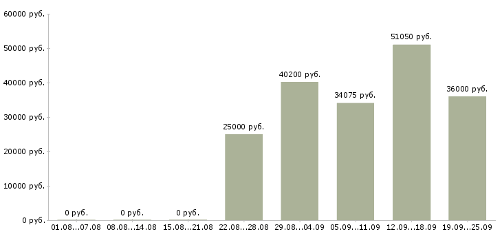 Вакансии менеджер по развитию в Кемерово - Медиана зарплат менеджер по развитию в Кемерово за 2 месяца