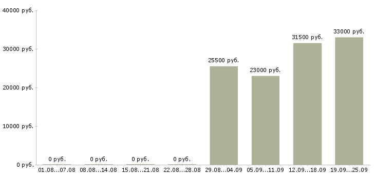 Вакансии менеджер помощник руководителя в Белгороде - Медиана зарплат менеджер помощник руководителя в Белгороде за 2 месяца
