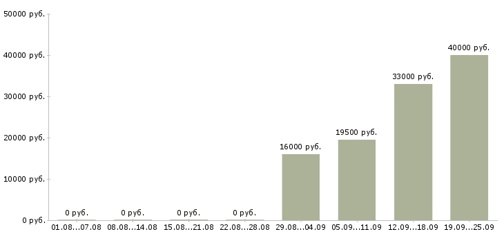 Вакансии менеджер продавец в Сыктывкаре - Медиана зарплат менеджер продавец в Сыктывкаре за 2 месяца