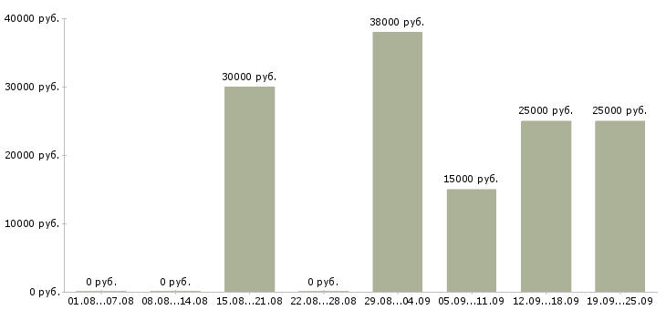 Вакансии менеджер продукта Ростов-на-дону - Медиана зарплат менеджер продукта Ростов-на-дону за 2 месяца