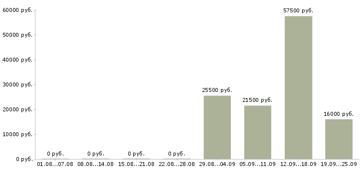 Вакансии менеджер руководитель в Архангельске - Медиана зарплат менеджер руководитель в Архангельске за 2 месяца