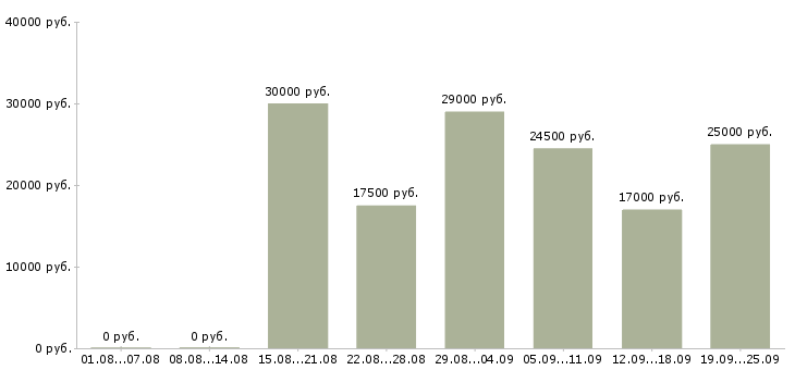 Вакансии менеджер с опытом работы в Казани - Медиана зарплат менеджер с опытом работы в Казани за 2 месяца