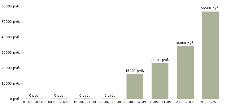 Вакансии менеджер специалист по продажам в Смоленске - Медиана зарплат менеджер специалист по продажам в Смоленске за 2 месяца