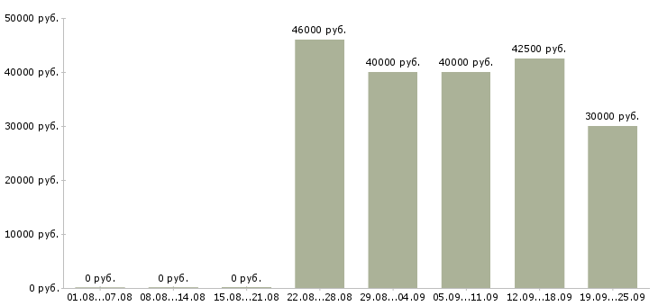Вакансии менеджер телефонных переговоров в Краснодаре - Медиана зарплат менеджер телефонных переговоров в Краснодаре за 2 месяца