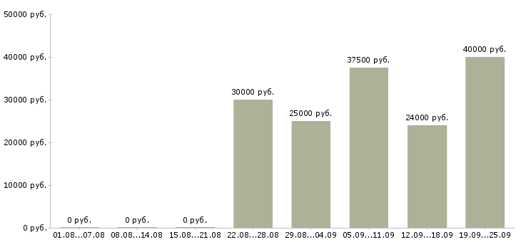 Вакансии менеджеры активных продаж в Архангельске - Медиана зарплат менеджеры активных продаж в Архангельске за 2 месяца