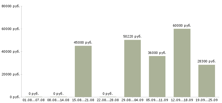 Вакансии монтажники Башкортостан - Медиана зарплат монтажники Башкортостан за 2 месяца