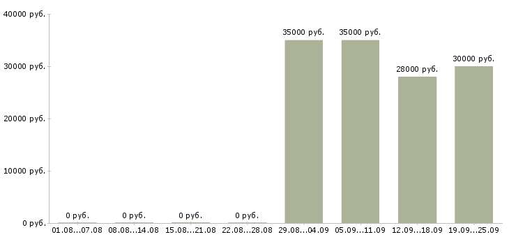 Вакансии начальник отдела в Кургане - Медиана зарплат начальник отдела в Кургане за 2 месяца