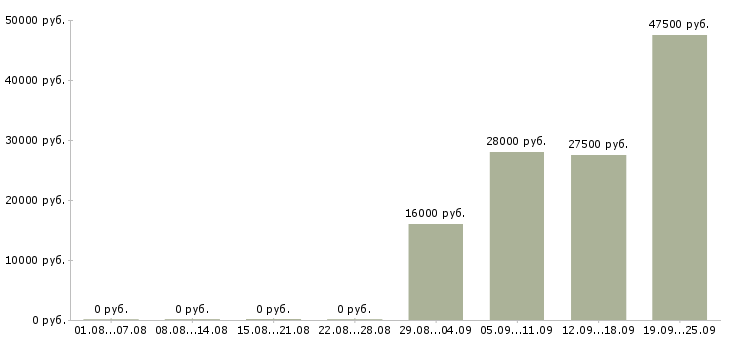 Вакансии начальник отдела по персоналу в Химках - Медиана зарплат начальник отдела по персоналу в Химках за 2 месяца