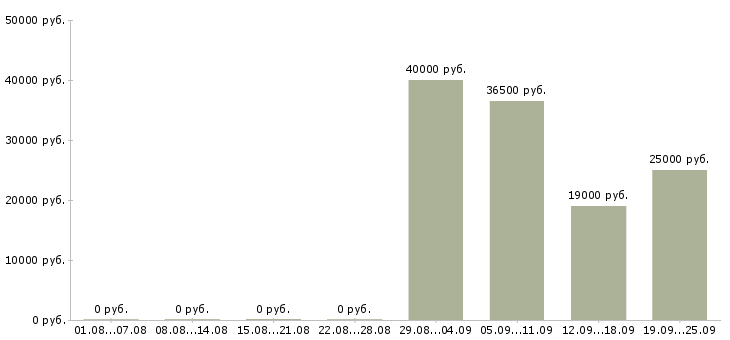 Вакансии начальник отдела продаж в Челябинске - Медиана зарплат начальник отдела продаж в Челябинске за 2 месяца