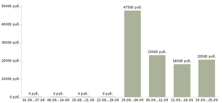 Вакансии оператор продавец в Орле - Медиана зарплат оператор продавец в Орле за 2 месяца