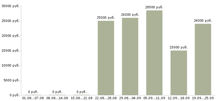 Вакансии ответственный администратор в Екатеринбурге - Медиана зарплат ответственный администратор в Екатеринбурге за 2 месяца