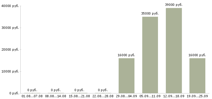 Вакансии офис консультант в Бийске - Медиана зарплат офис консультант в Бийске за 2 месяца