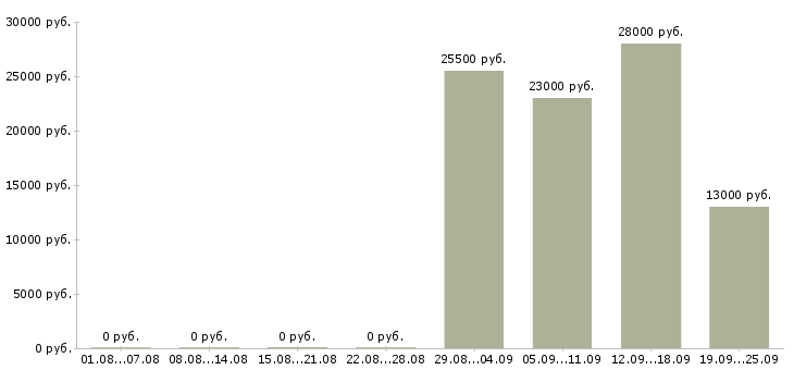 Вакансии охрана безопасность Набережные челны - Медиана зарплат охрана безопасность Набережные челны за 2 месяца
