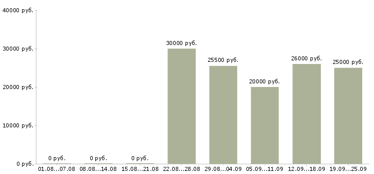 Вакансии охранника в Липецке - Медиана зарплат охранника в Липецке за 2 месяца