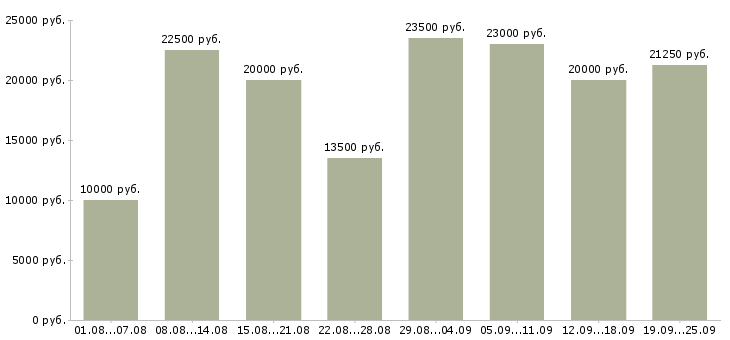 Вакансии подработка в Брянске - Медиана зарплат подработка в Брянске за 2 месяца