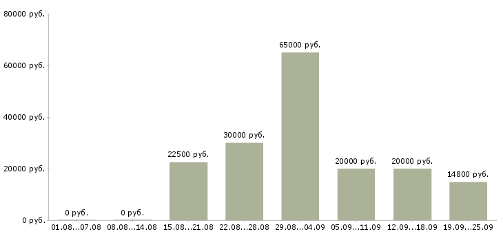 Вакансии покупатель в Пензе - Медиана зарплат покупатель в Пензе за 2 месяца