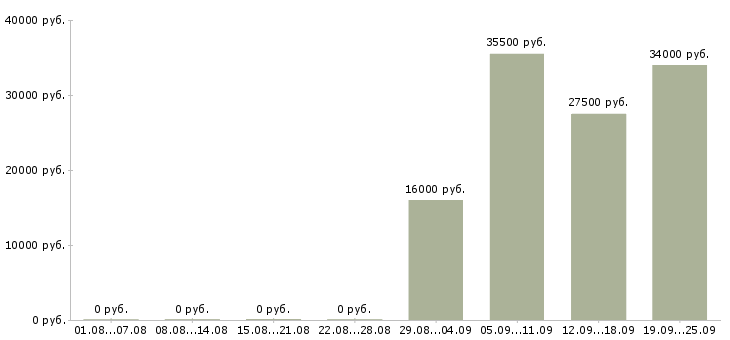 Вакансии помощник менеджера по персоналу в Иваново - Медиана зарплат помощник менеджера по персоналу в Иваново за 2 месяца