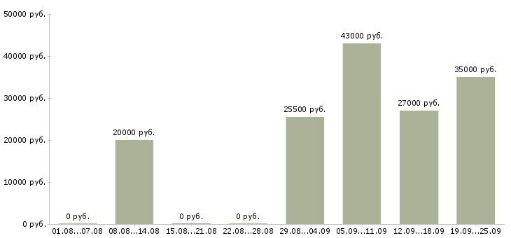 Вакансии помощник менеджера по персоналу в Иркутске - Медиана зарплат помощник менеджера по персоналу в Иркутске за 2 месяца