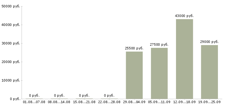 Вакансии помощник начальника отдела в Ангарске - Медиана зарплат помощник начальника отдела в Ангарске за 2 месяца