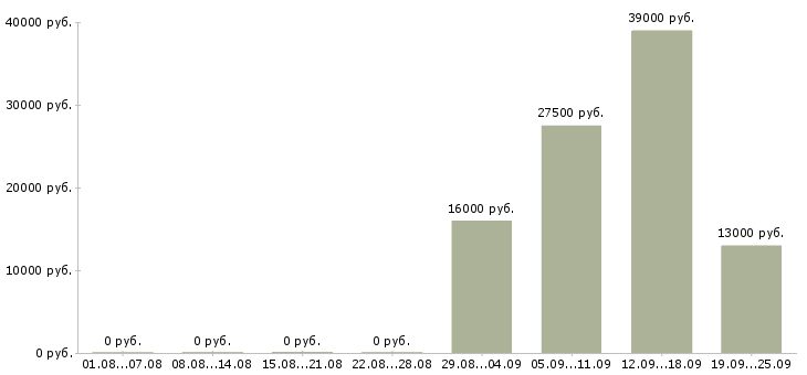 Вакансии помощник начальника отдела в Краснодаре - Медиана зарплат помощник начальника отдела в Краснодаре за 2 месяца