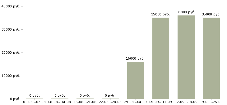 Вакансии помощник офис менеджера в Химках - Медиана зарплат помощник офис менеджера в Химках за 2 месяца