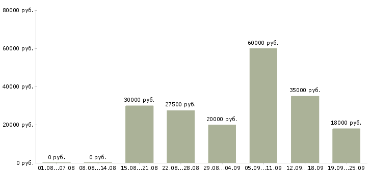Вакансии предлагаем работу в интернете в Липецке - Медиана зарплат предлагаем работу в интернете в Липецке за 2 месяца