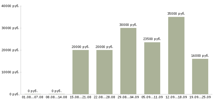 Вакансии предлагаем работу в интернете в Уфе - Медиана зарплат предлагаем работу в интернете в Уфе за 2 месяца