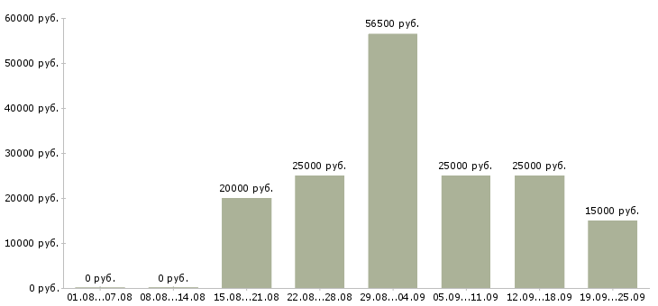 Вакансии предоставляется в интернете в Кирове - Медиана зарплат предоставляется в интернете в Кирове за 2 месяца