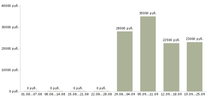 Вакансии продавец в офис в Рязани - Медиана зарплат продавец в офис в Рязани за 2 месяца