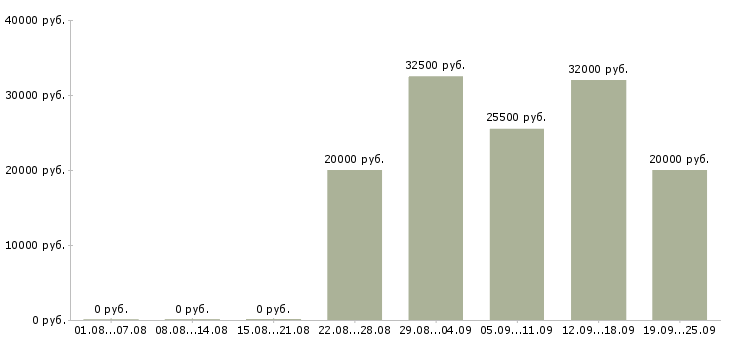 Вакансии продавец торгового зала в Екатеринбурге - Медиана зарплат продавец торгового зала в Екатеринбурге за 2 месяца