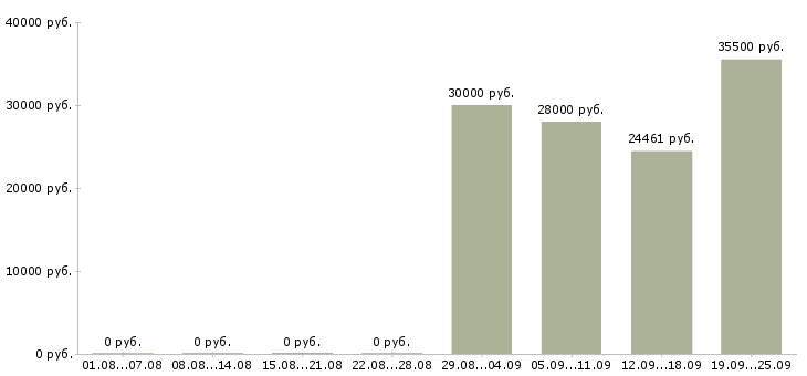 Вакансии рабочие специалисты в Белгороде - Медиана зарплат рабочие специалисты в Белгороде за 2 месяца