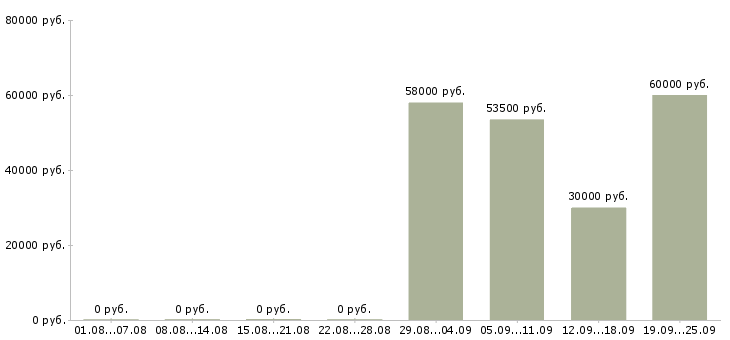 Вакансии рабочий на мебельное производство в Москве - Медиана зарплат рабочий на мебельное производство в Москве за 2 месяца