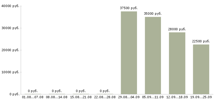 Вакансии разнорабочии в Балашихе - Медиана зарплат разнорабочии в Балашихе за 2 месяца