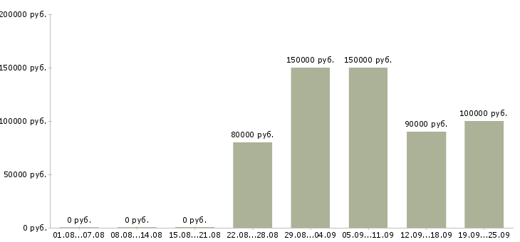 Вакансии риелтор по коммерческой недвижимости в Москве - Медиана зарплат риелтор по коммерческой недвижимости в Москве за 2 месяца