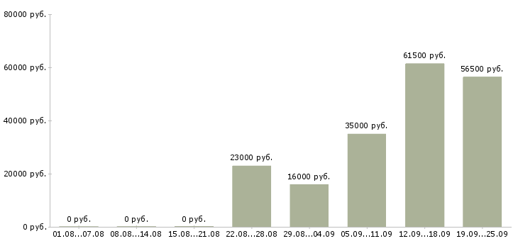 Вакансии руководитель администраторов в Сочи - Медиана зарплат руководитель администраторов в Сочи за 2 месяца