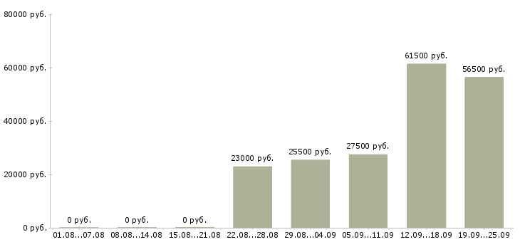 Вакансии руководитель администраторов в Чите - Медиана зарплат руководитель администраторов в Чите за 2 месяца