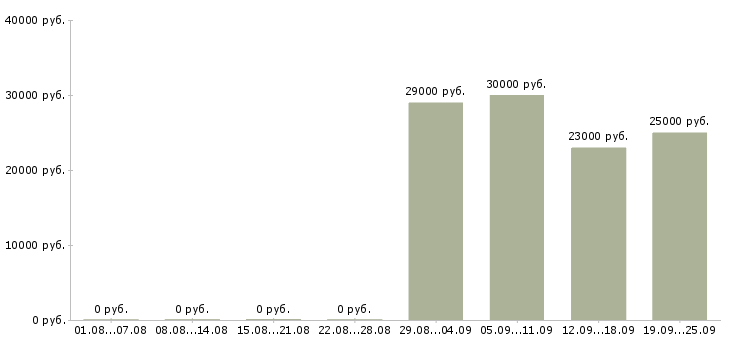 Вакансии руководитель отдела по персоналу в Воронеже - Медиана зарплат руководитель отдела по персоналу в Воронеже за 2 месяца