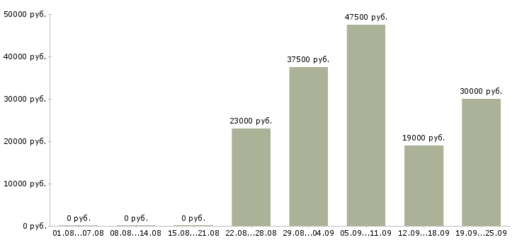 Вакансии руководитель офиса продаж в Чебоксарах - Медиана зарплат руководитель офиса продаж в Чебоксарах за 2 месяца