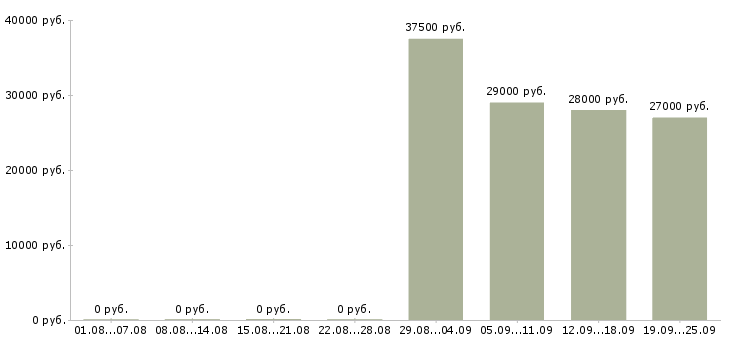 Вакансии секретарь руководителя в Краснодаре - Медиана зарплат секретарь руководителя в Краснодаре за 2 месяца