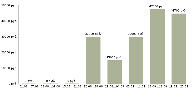 Вакансии слесарь вахта в Москве - Медиана зарплат слесарь вахта в Москве за 2 месяца
