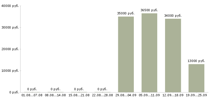 Вакансии специалист менеджер по продажам в Чебоксарах - Медиана зарплат специалист менеджер по продажам в Чебоксарах за 2 месяца
