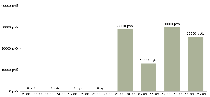 Вакансии специалист отдела продаж в Челябинске - Медиана зарплат специалист отдела продаж в Челябинске за 2 месяца