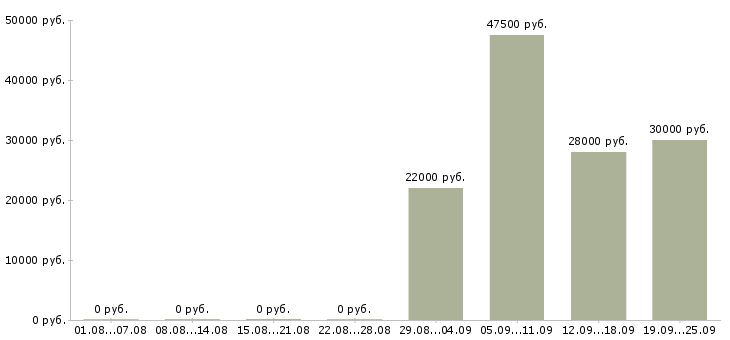 Вакансии специалист офиса продаж в Твери - Медиана зарплат специалист офиса продаж в Твери за 2 месяца