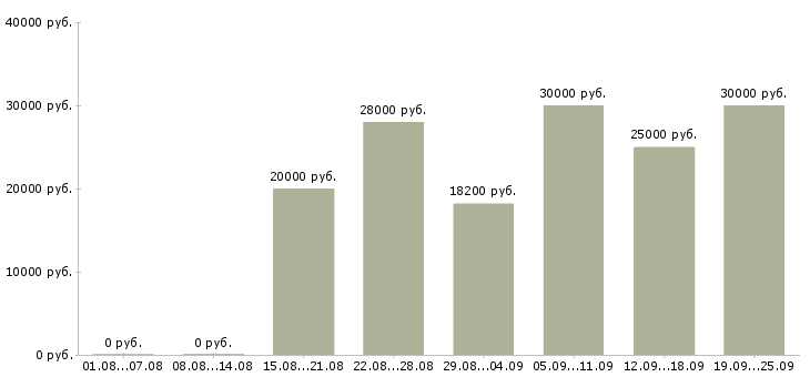 Вакансии специалист по продаже услуг Нижний новгород - Медиана зарплат специалист по продаже услуг Нижний новгород за 2 месяца