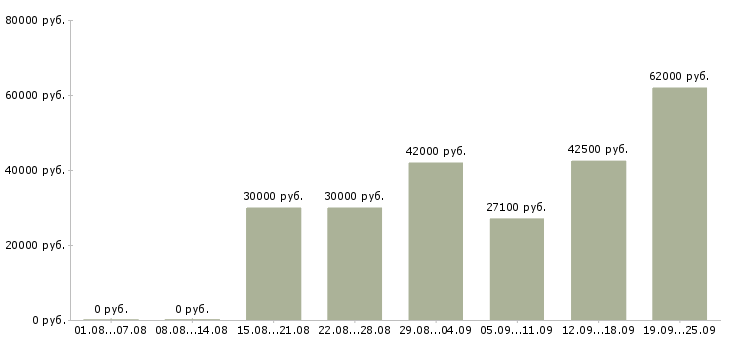 Вакансии стикеровщики в Москве - Медиана зарплат стикеровщики в Москве за 2 месяца