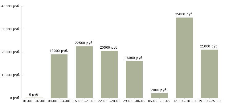 Вакансии требуются на работу в Саранске - Медиана зарплат требуются на работу в Саранске за 2 месяца