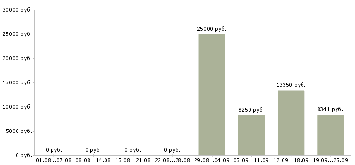 Вакансии уборщик в Иркутске - Медиана зарплат уборщик в Иркутске за 2 месяца