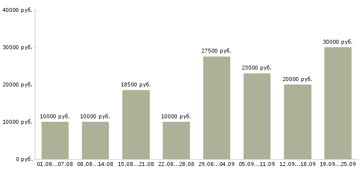 Вакансии удаленная интернет в Барнауле - Медиана зарплат удаленная интернет в Барнауле за 2 месяца