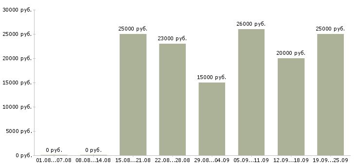 Вакансии удаленный менеджер Татарстан - Медиана зарплат удаленный менеджер Татарстан за 2 месяца